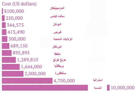 أفضل 10 دول لشراء حق الإقامة الدائمة فيها