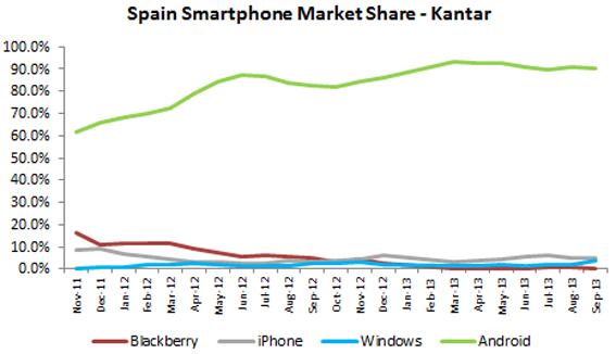 تقرير: “أندرويد” يستحوذ على 90 % من سوق الهواتف الذكية في إسبانيا