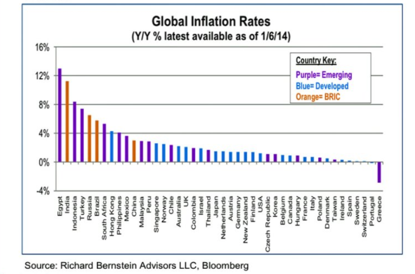مصر على رأس قائمة الدول الأعلى ارتفاعا فى التضخم ..واليونان الأكثر انكماشا