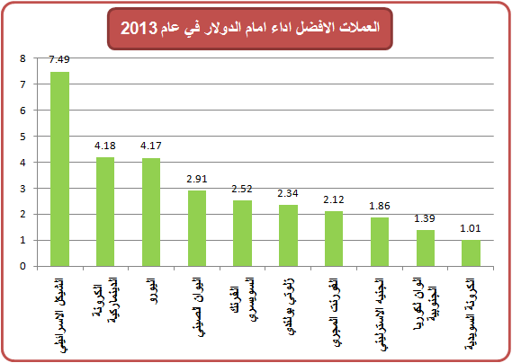الأفضل والأسوأ من العملات امام الدولار في 2013