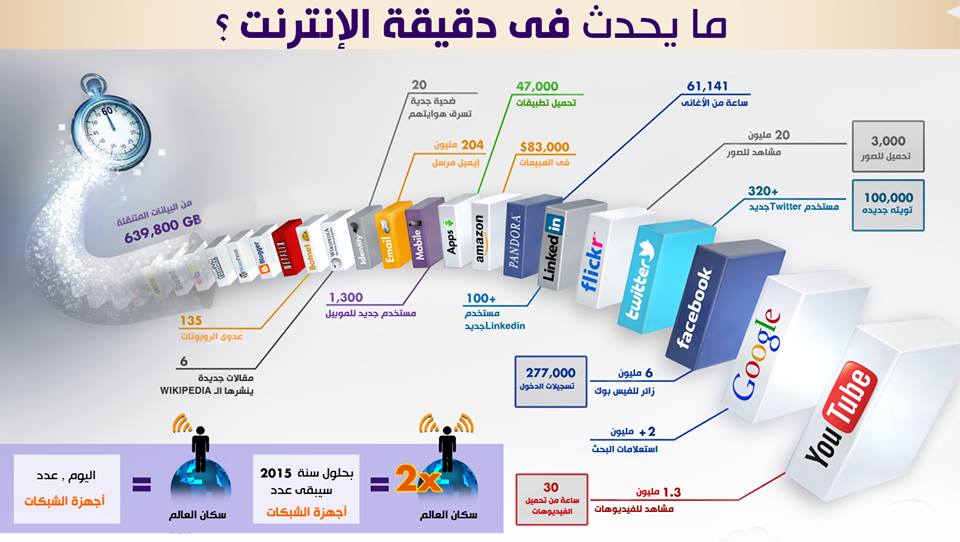 ما يحدث فى دقيقة الانترنت