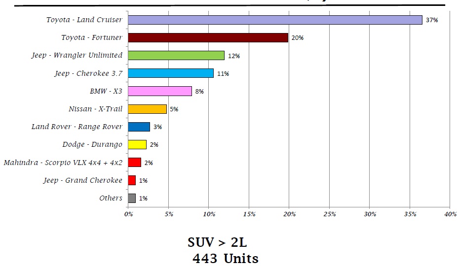 انفوجراف: مبيعات السيارات الرياضية سعة 2000 سى سى فى مصر