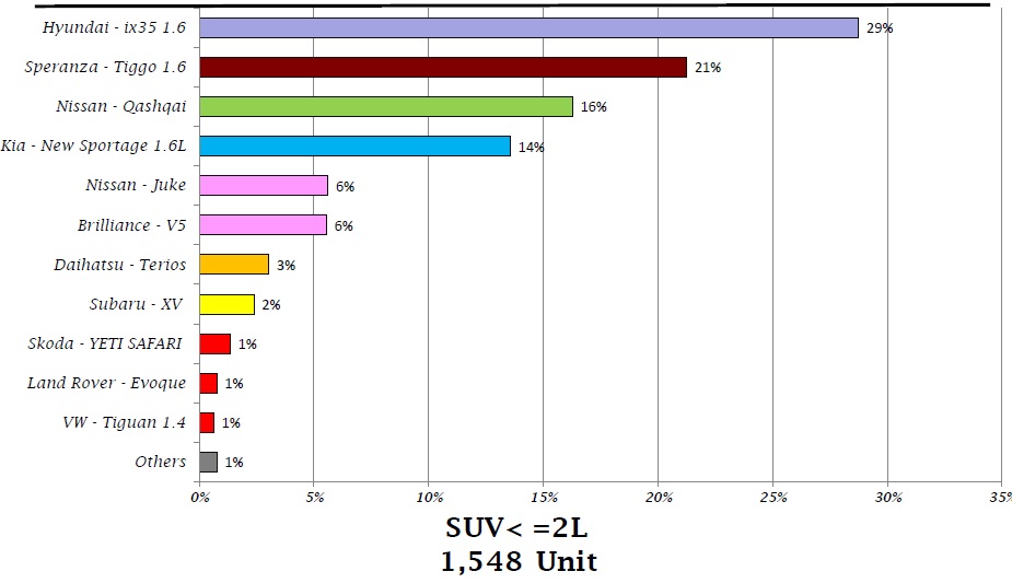 انفوجراف: مبيعات السيارات الرياضية سعة 1600 سي سى ..وهيونداى ix35 فى الصدارة