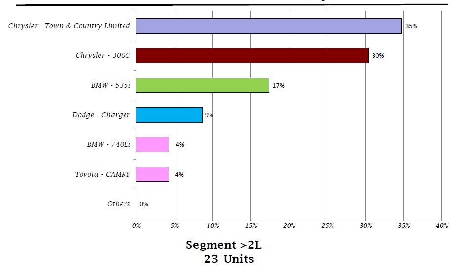 انفوجراف:مبيعات السيارات سعة اعلى من 2000 سى سى خلال يناير ..و”كرايسلر” فى الصدارة