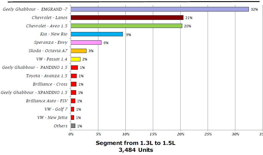 انفوجراف: مبيعات طرازات السيارات فى مصر سعة 1500 سى سى خلال يناير 2014