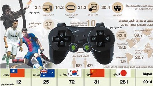 «الألعاب الإلكترونية» تبحث فرص النمو محلياً