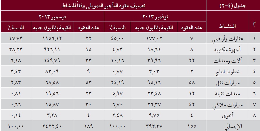 “العقارات والاراضى ” تستحوذ على 47.7 % من قيمة العقود