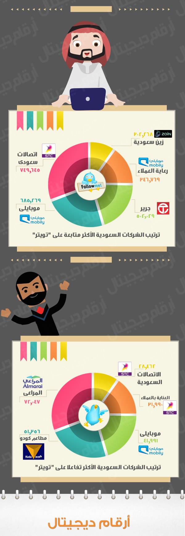 انفوجراف: أفضل الشركات السعودية أداءً على موقع “تويتر”
