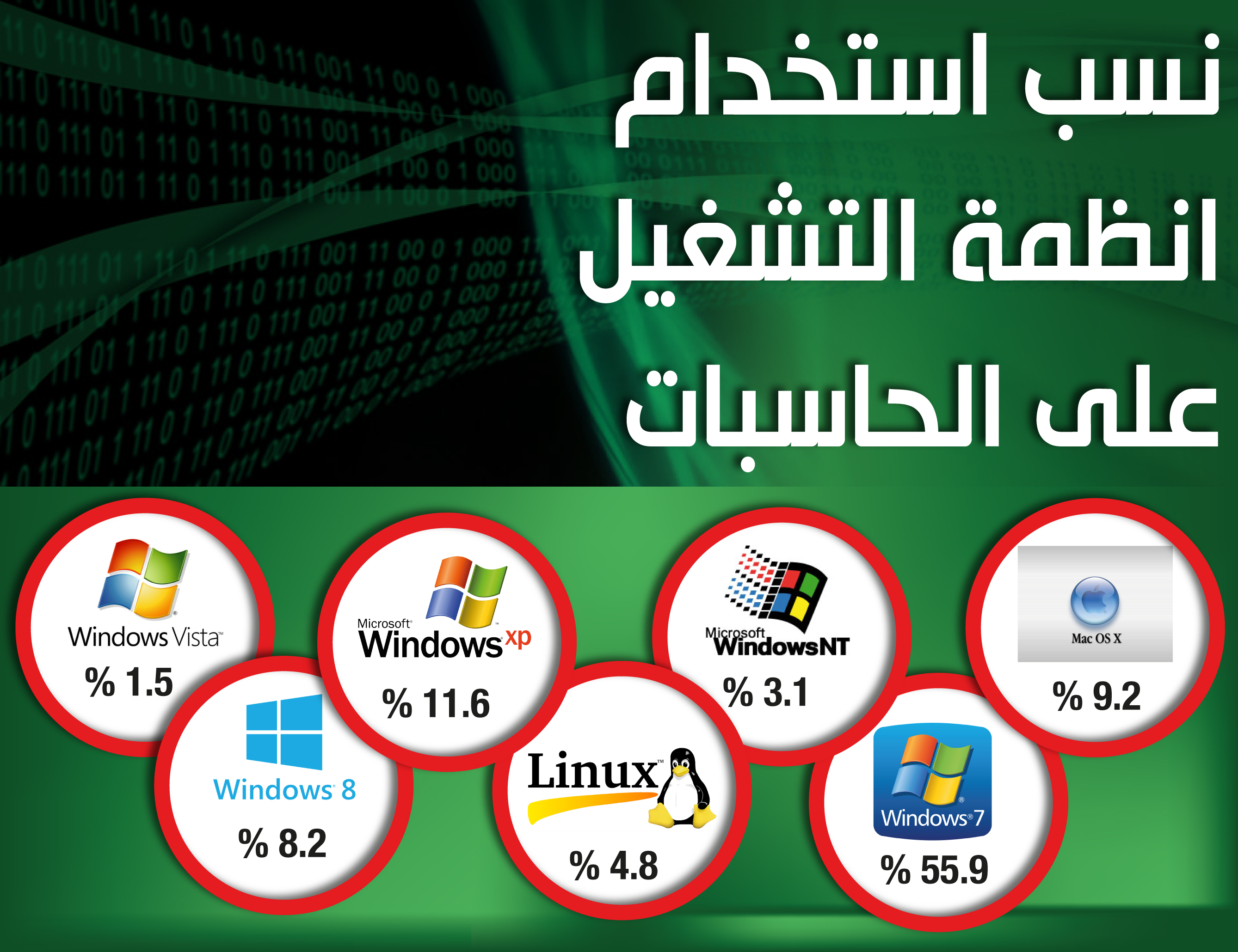 انفوجراف: نسب استخدام انظمة التشغيل على الحاسبات الالية