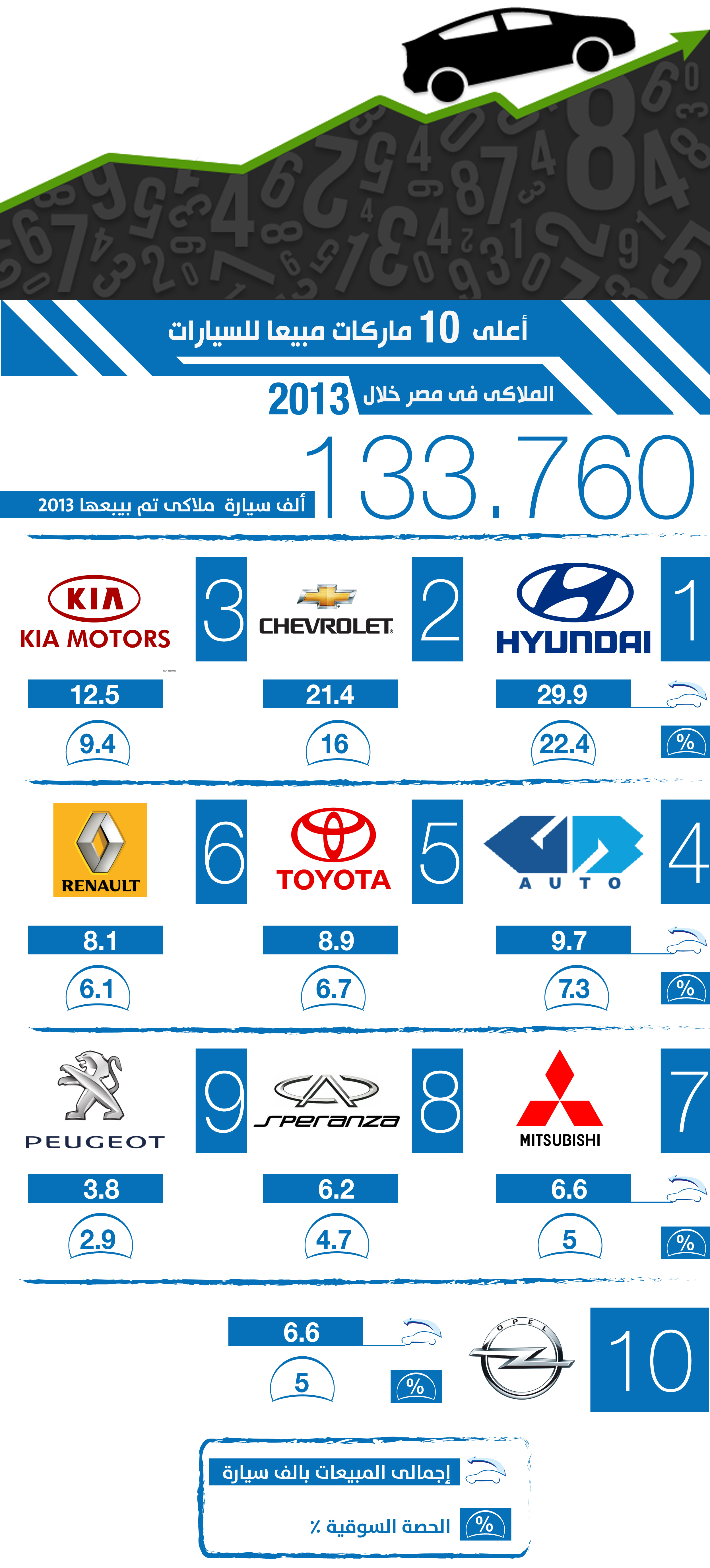 انفوجراف : مبيعات السيارات الملاكى فى مصر عام 2013
