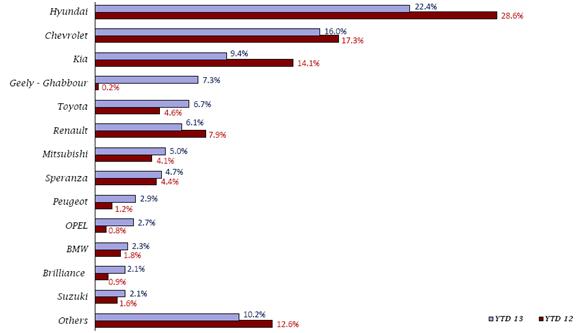 هيونداى اكثر السيارات الملاكى مبيعا بالسوق المصرى