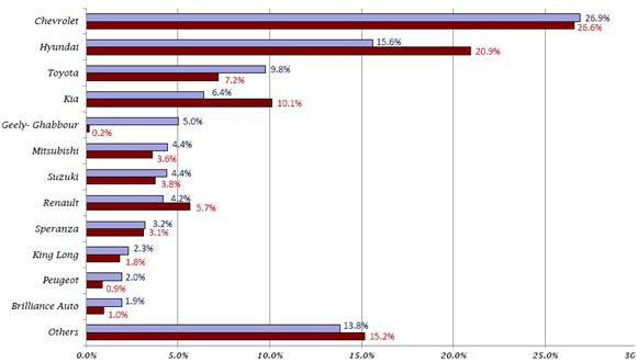 “شفروليه” تتصدر مبيعات سوق السيارات فى مصر بحصة 27% فى 2013