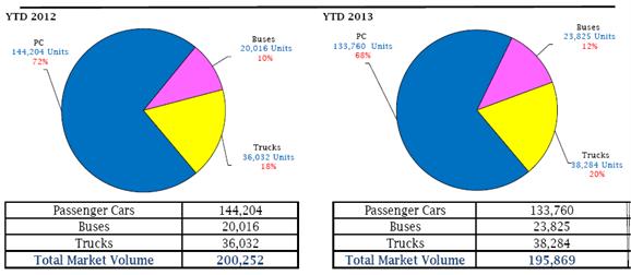 مبيعات السيارات تقترب من 196 الف سيارة خلال 2013 بانخفاض 2.2%