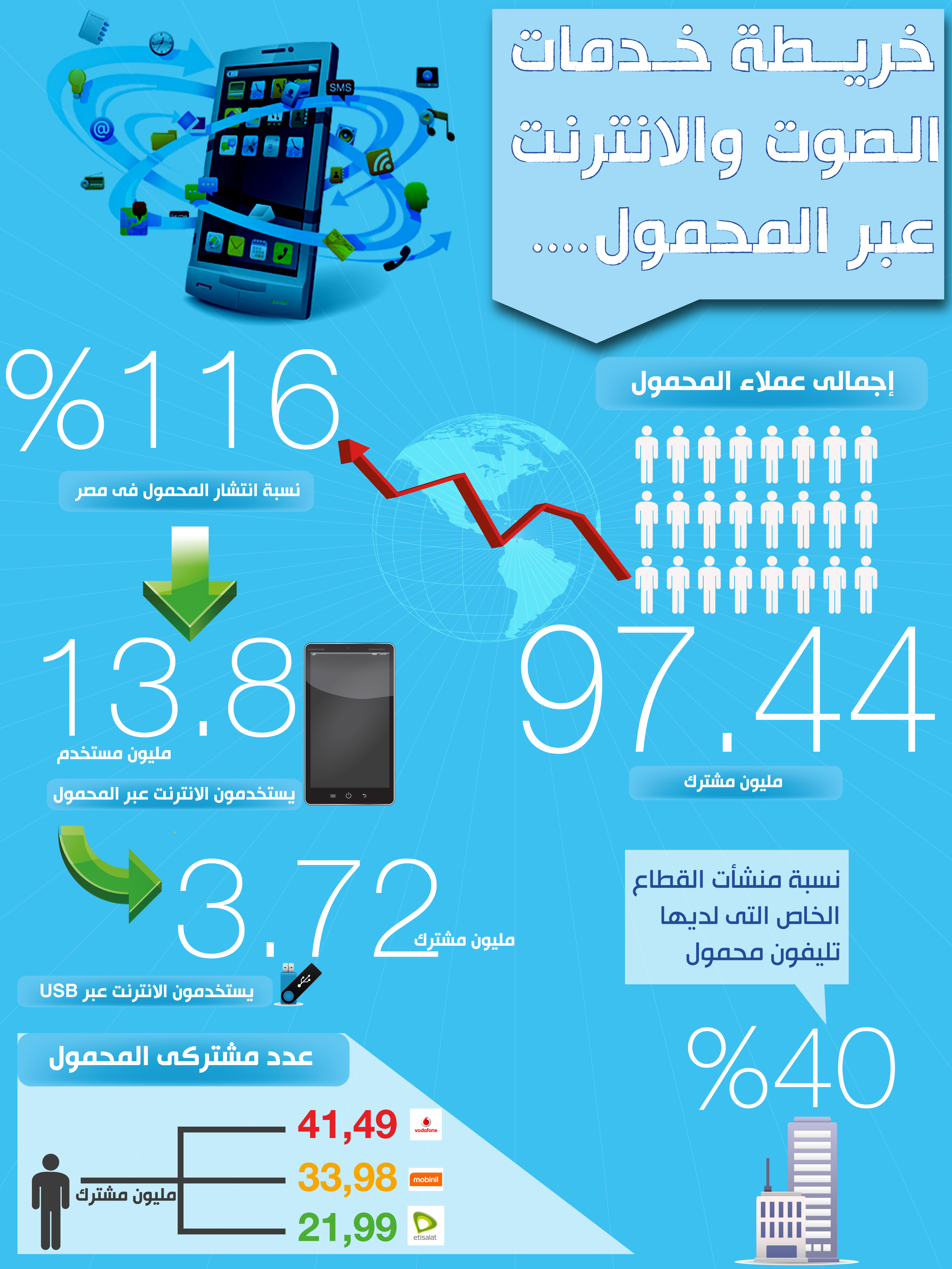 انفوجراف : خريطة خدمات الصوت والانترنت عبر المحمول فى مصر