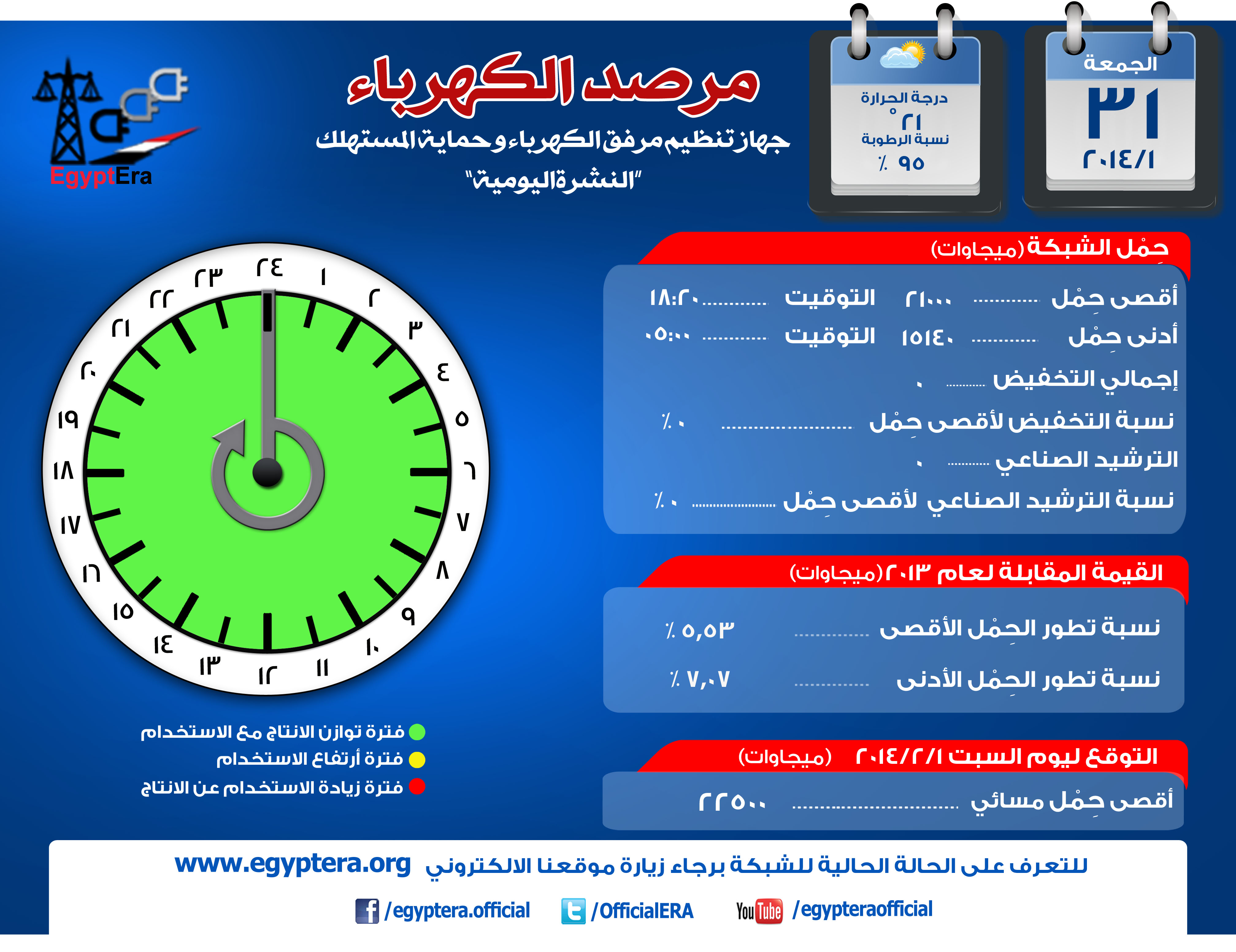 مرصد الكهرباء :22.500 ميجاوات أقصى حمل على الشبكة اليوم ..ولم يتم قطع التيار أمس