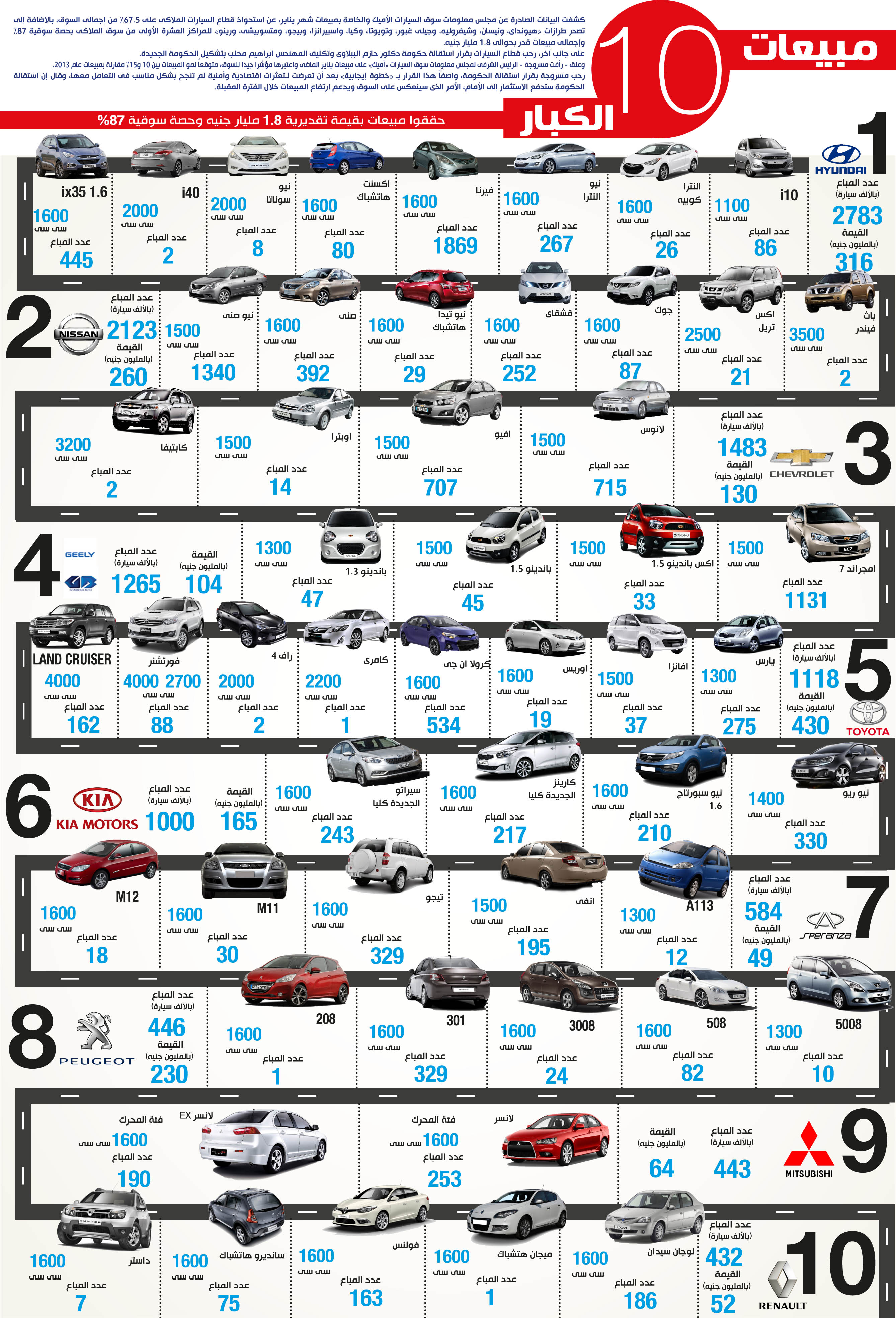 مبيعات العشر الكبار فى سوق السيارات
