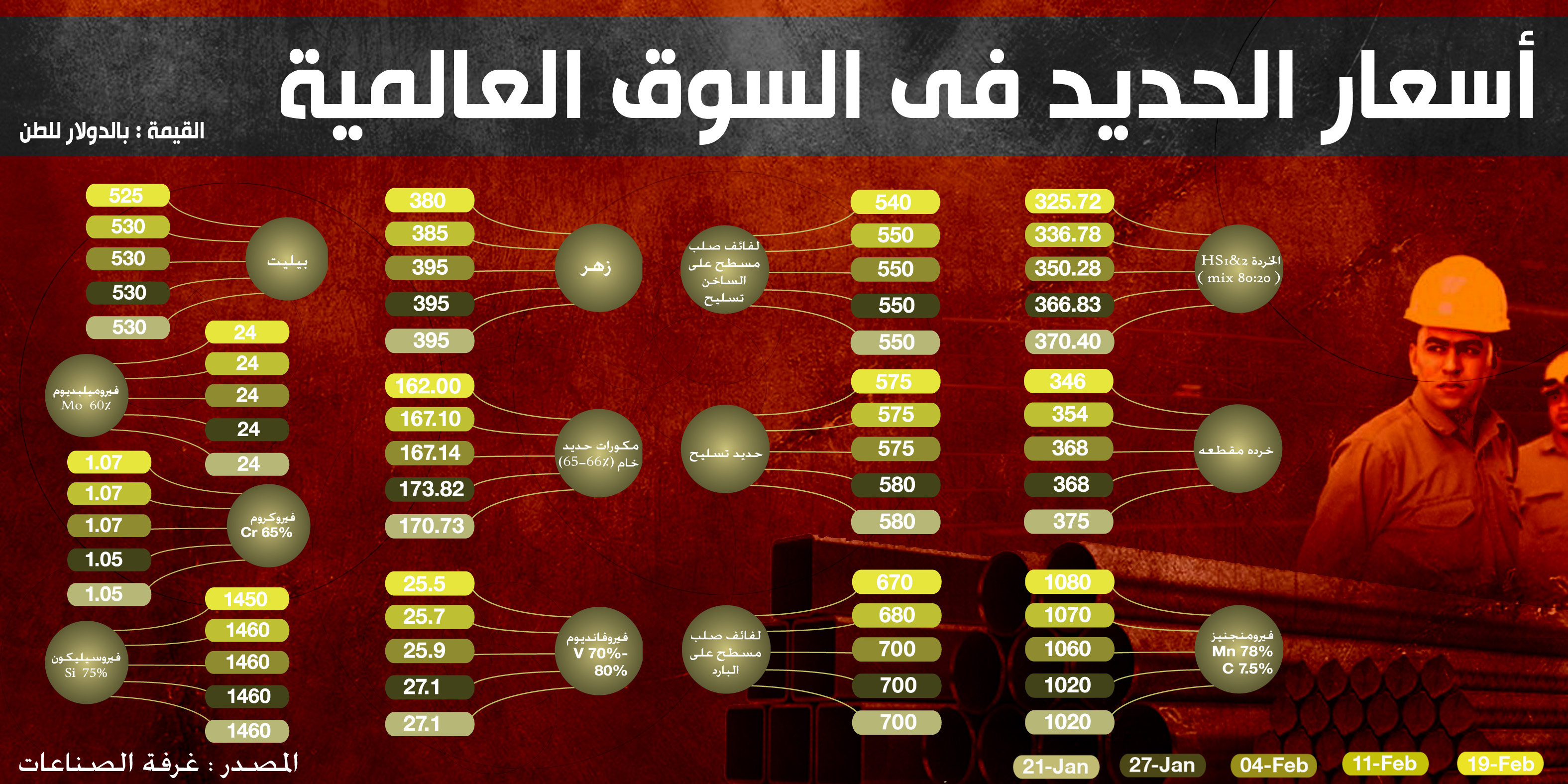 انفوجراف: اسعار الخامات المعدنية والحديدية فى السوق العالمية