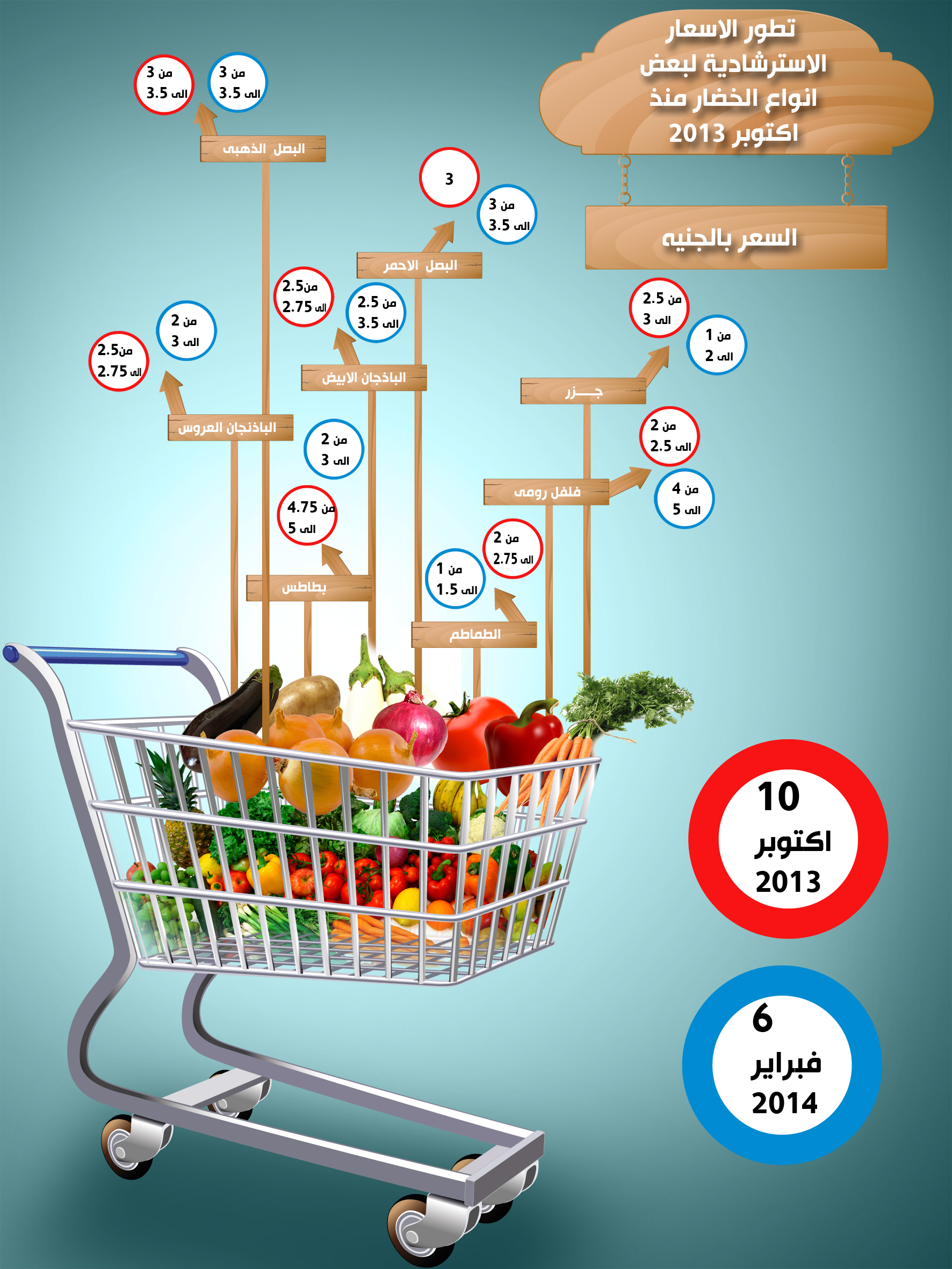 انفوجراف : تطور الاسعار الاسترشادية لبعض انواع الخضار منذ اكتوبر الماضى