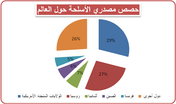 تقرير: الإمارات والسعودية من أكبر خمس دول مستوردة للسلاح في أخر خمس سنوات