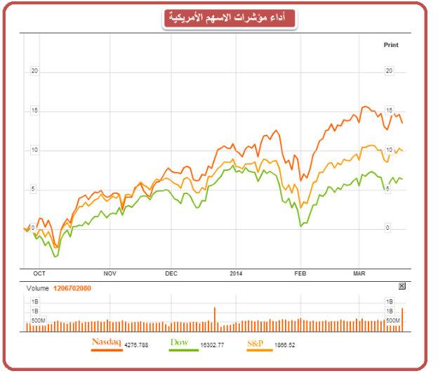 محللون: الأسهم الأمريكية في طريقها لمستويات جديدة في ظل تكون نماذج سعرية إيجابية