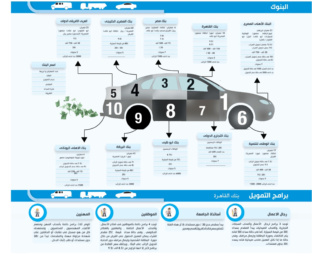 انفوجراف: افضل برامج 10 بنوك لتمويل شراء السيارات