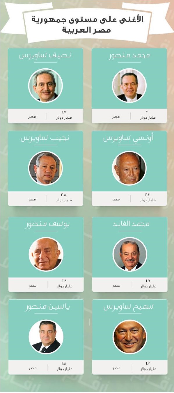 انفوجراف: ثروة 8 مصريين فقط في قائمة “فوربس” تبلغ 22.3 مليار دولار