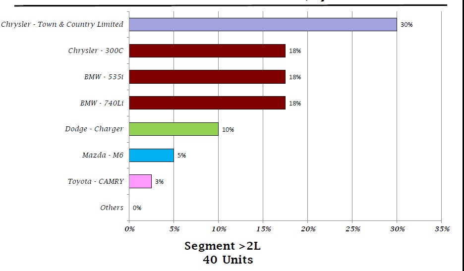 كرايسلر تفوز بالمركز الاول فى مبيعات السيارات سعة اعلى من 2000 سى سى