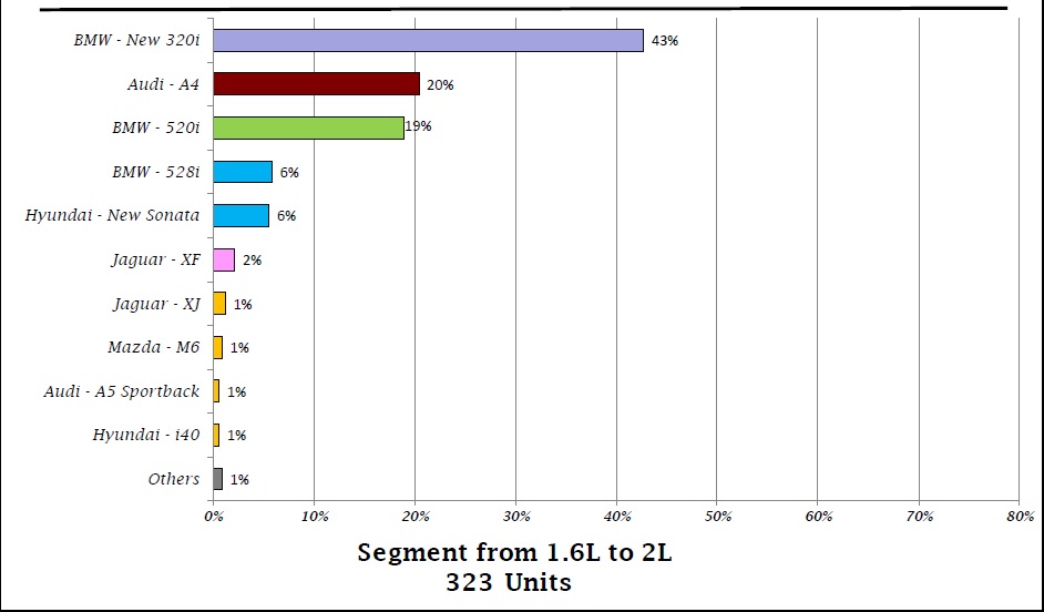 بى ام دبليو تتصدر قائمة السيارات الاعلى مبيعا سعة 2000 سى سى