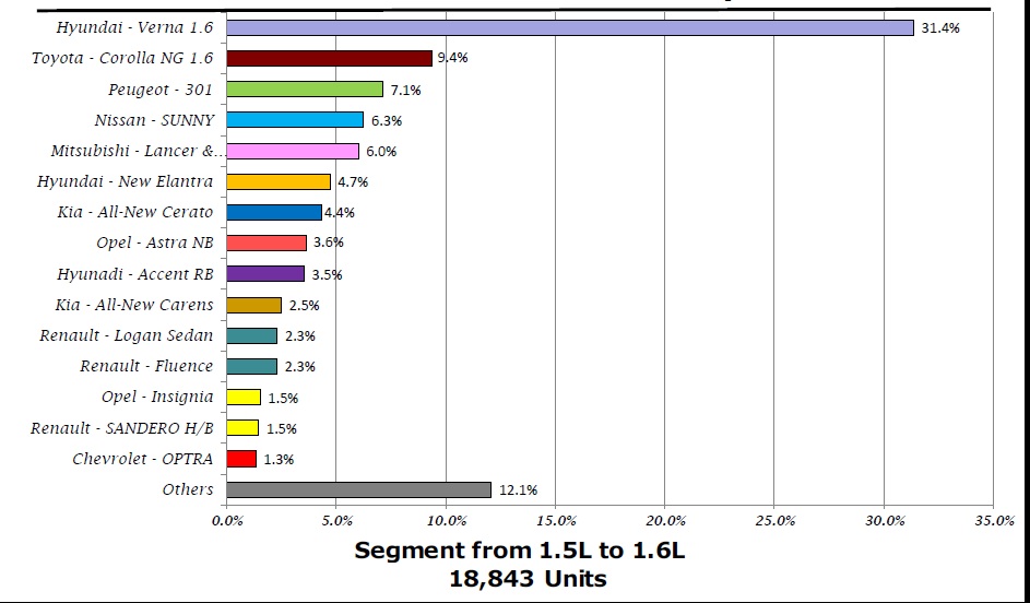 حصص السيارات الاعلى مبيعا سعة 1600 سى سى فى مصر ..و”فيرنا” فى المركز الاول