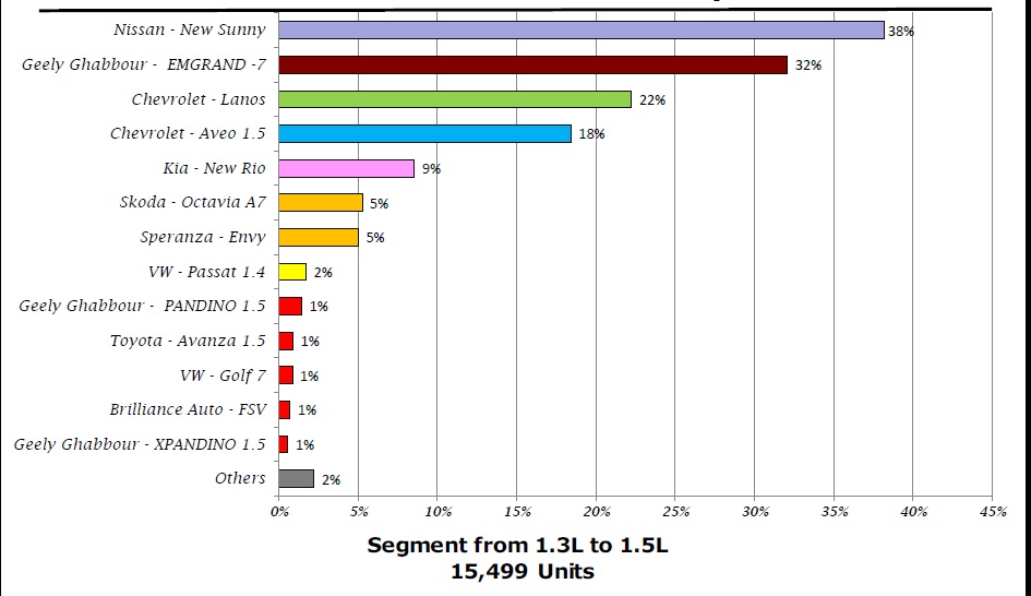 حصص السيارات العشر الكبار سعة 1500 سى سى