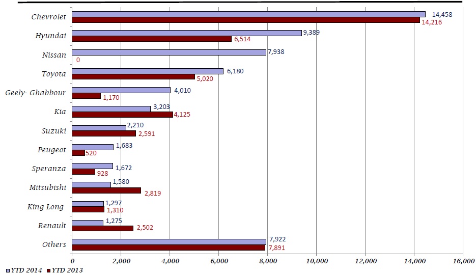 مبيعات السيارات فى مصر الربع الاول 2014 ..وشيفروليه فى الصدارة
