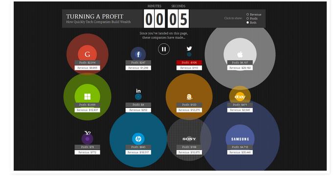 رسم تفاعلي متحرك يوضح لك كم تكسب ابل و جوجل وفيسبوك وتويتر وسامسونج في الثانية الواحدة