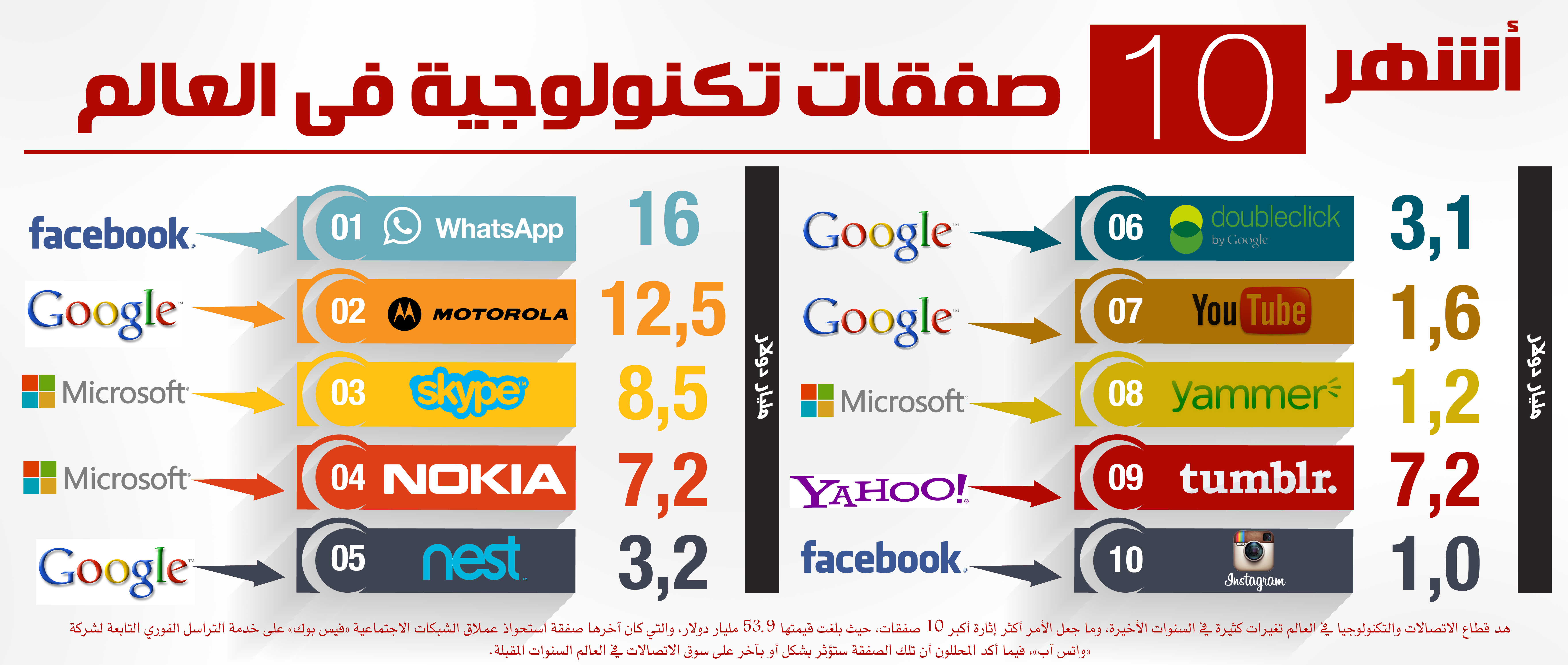انفوجراف : اشهر 10 صفقات تكنولوجية فى العالم