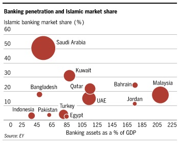 الـدول الغربية تنجذب للتمويل الإسلامى