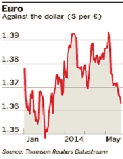 اليورو يسجل أدنى مستوياته أمام الدولار