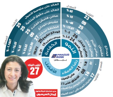 إيمان العيسوى: « بيريوس مصر » يستهدف التحول إلى الربحية نهاية 2015