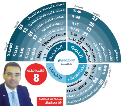 شادى كمال: « باركليز – مصر » يخطط للوصول بالأرباح إلى 490 مليون جنيه فى 2014