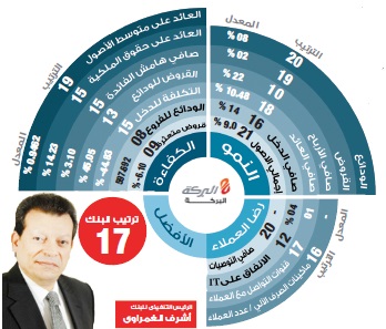 أشرف الغمراوى: « البركة مصر » يستهدف رفع رأسماله إلى 1.5 مليار جنيه بنهاية 2018