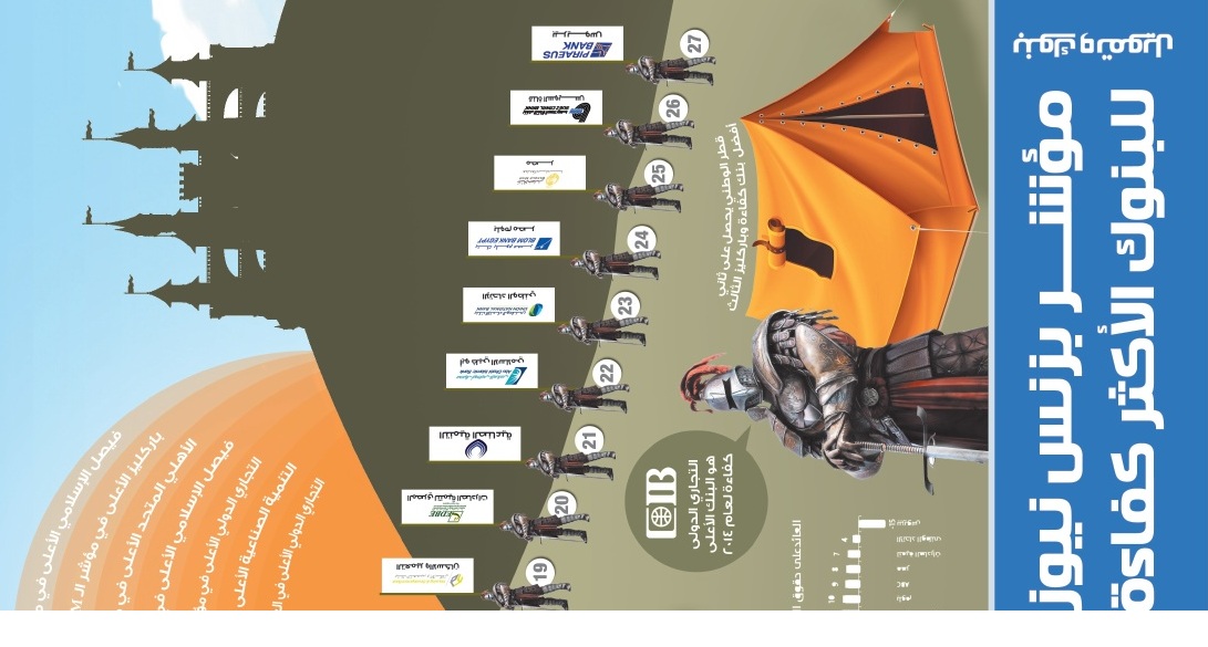انفوجراف : ترتيب البنوك الاعلى كفاءة لعام 2014 فى مصر