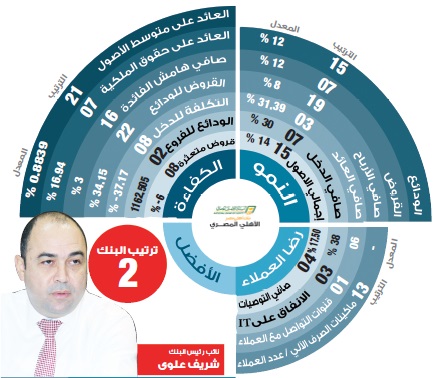 شريف علوى: استراتيجية جديدة لـ« البنك الأهلى » لمدة ثلاثة أعوام لمواجهة المنافسة فى السوق