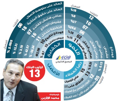 محمد الإتربى: « المصرى الخليجى »يتفاوض مع «بلوم» و«القابضة للتأمين» لتدشين شركة تأجير تمويلى