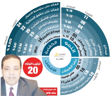 محمد عباس: زيادة غير مسبوقة فى أرباح بنك مصر بنهاية العام المالى الحالى