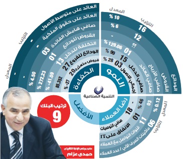 حمدى عزام: « التنمية الصناعية » يتوقع 200 مليون جنيه أرباحاً قبل المخصصات العام المالى الجارى