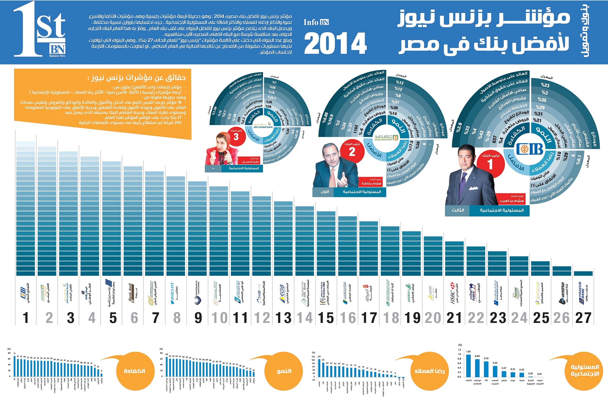 بزنس نيوز : CIB  بنك العام والأهلى الأول فى رضا العملاء و ADIB الأسرع نموا