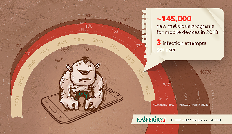 كاسبرسكي لاب تصدر تقريراً حول التهديدات الالكترونية في الشرق الأوسط للربع الأول من عام 2014