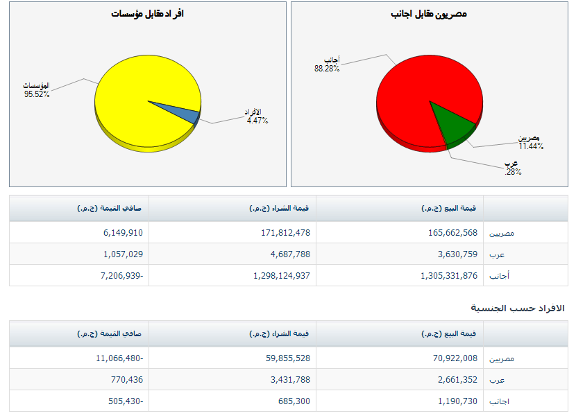 EGX30 يرتفع 1%.. و المؤسسات تستحوذ على 96% من السوق و سط غياب العرب