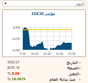 EGX30 يتراجع وحيدا بنهاية التعاملات..بتداولات 228 مليون جنيه