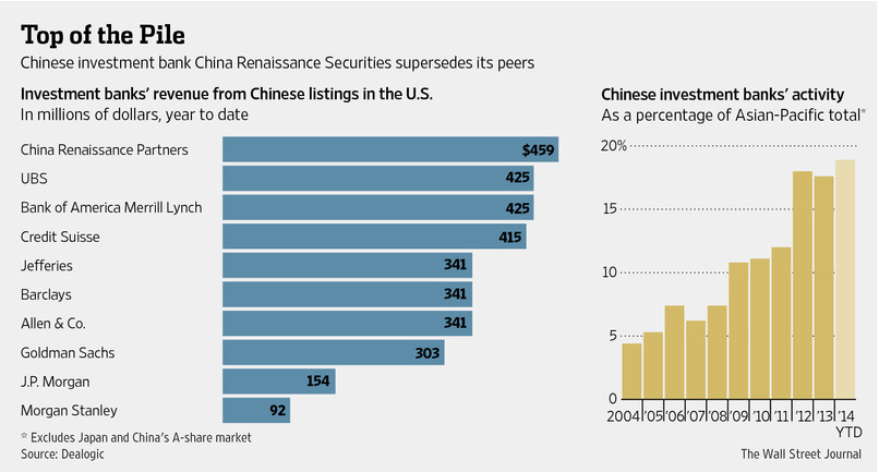 الفاينانشيال تايمز: بنوك الاستثمار تعظم أنشطتها بالتوسع فى إدارة الأطروحات العامة الأولية