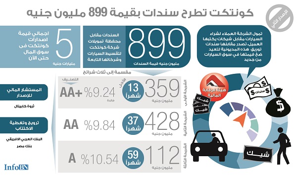 «كونتكت» تفتح باب الاكتتاب الخاص فى سندات توريق بقيمة 899 مليون جنيه