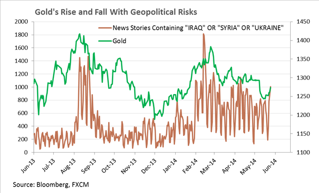ارتفاع أسعار البترول الخام إثر تصاعد التوترات فى العراق وازدياد الطلب على الذهب كملاذ آمن